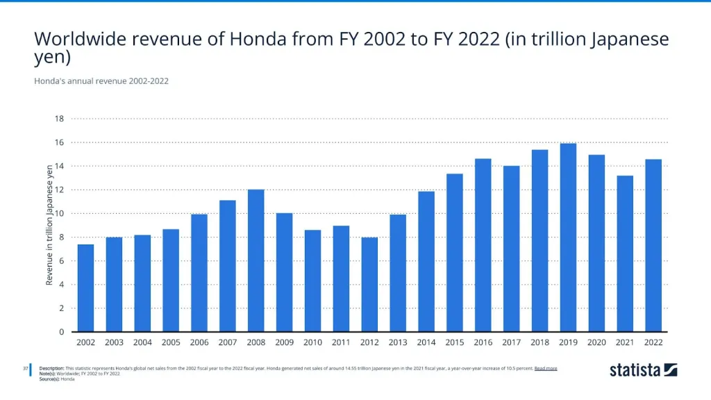 Honda's annual revenue 2002-2022