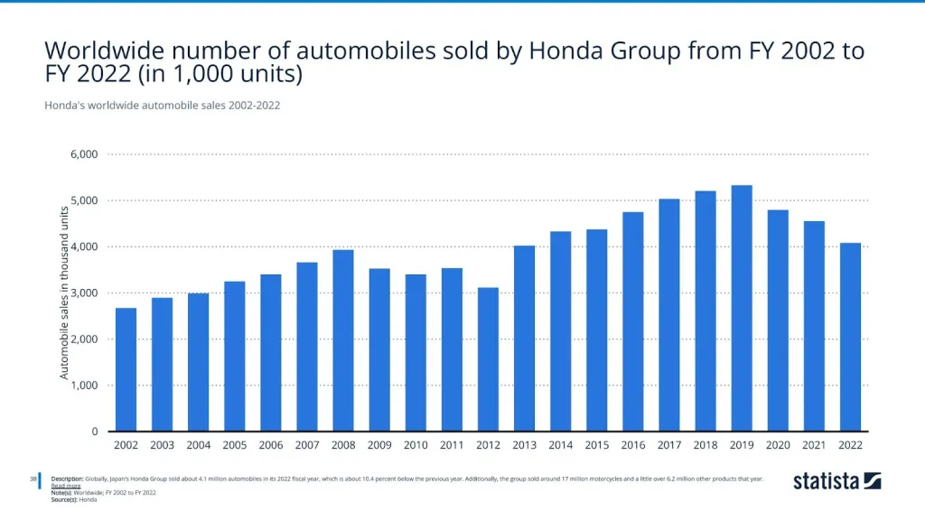 Honda's worldwide automobile sales 2002-2022
