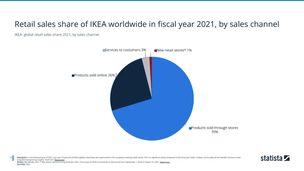 IKEA: global retail sales share 2021, by sales channel