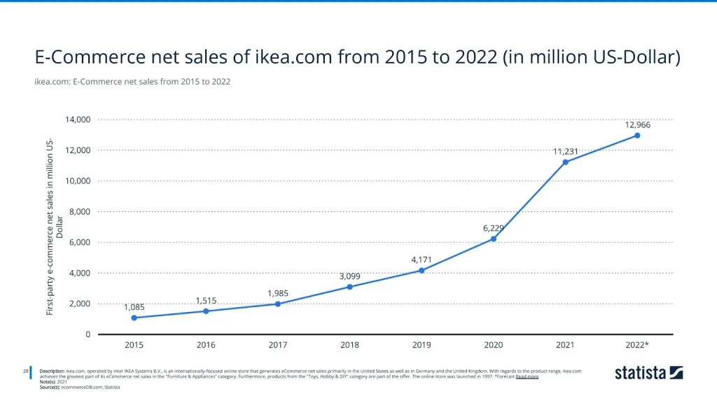 ikea.com: E-Commerce net sales from 2015 to 2022