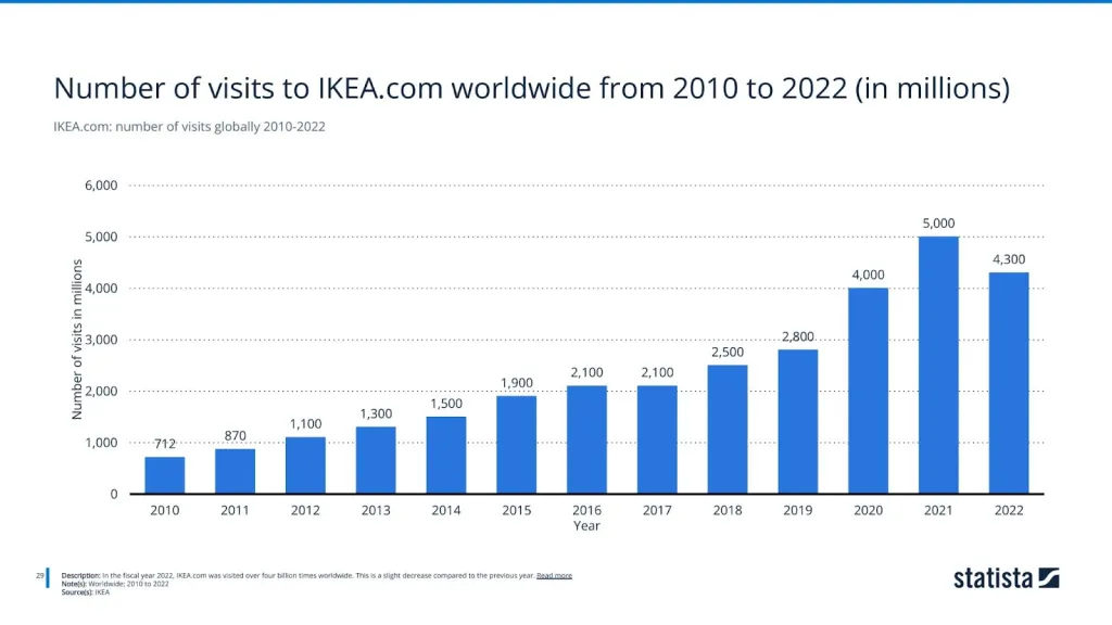 IKEA.com: number of visits globally 2010-2022