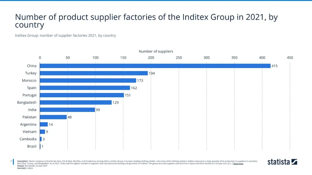Inditex Group: number of supplier factories 2021, by country