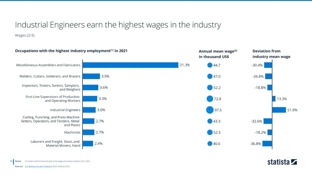 Industrial engineers earn the highest wages in the industry