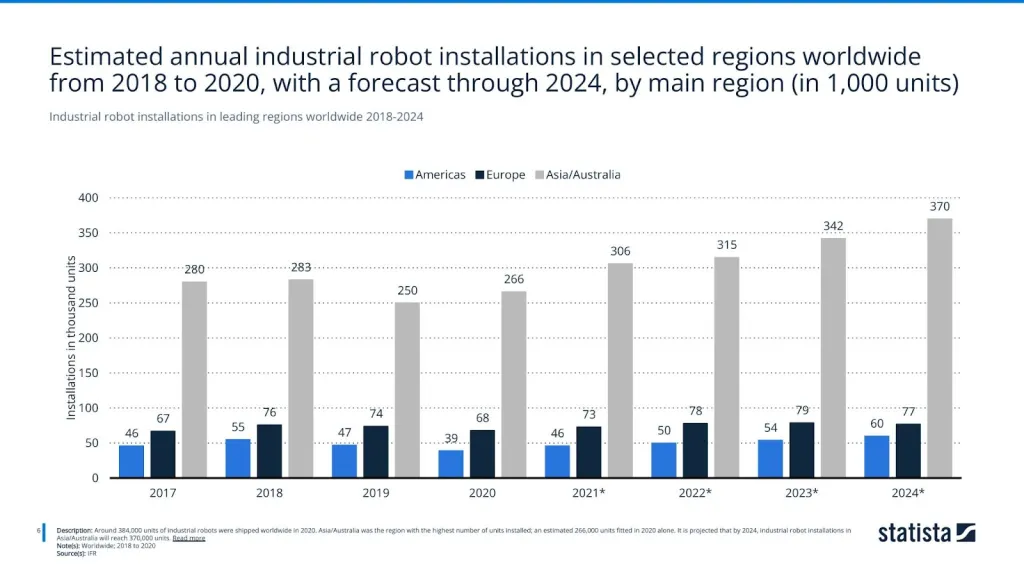 Industrial robot installations in leading regions worldwide 2018-2024