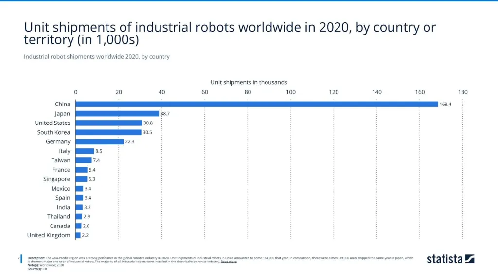 Industrial robot shipments worldwide 2020, by country