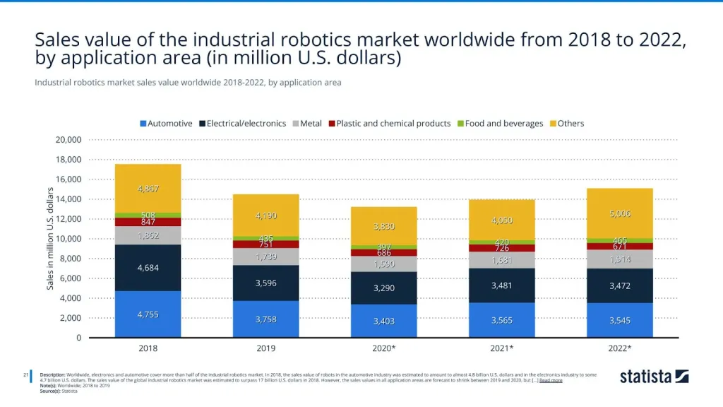 Industrial robotics market sales value worldwide 2018-2022, by application area
