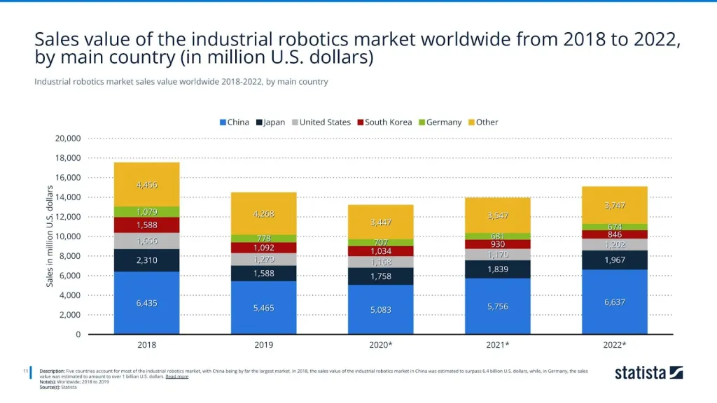 Industrial robotics market sales value worldwide 2018-2022, by main country