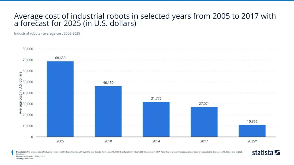 Industrial robots - average cost 2005-2025