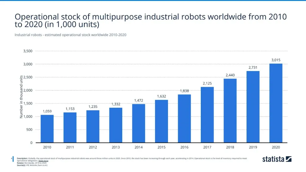 Industrial robots - estimated operational stock worldwide 2010-2020