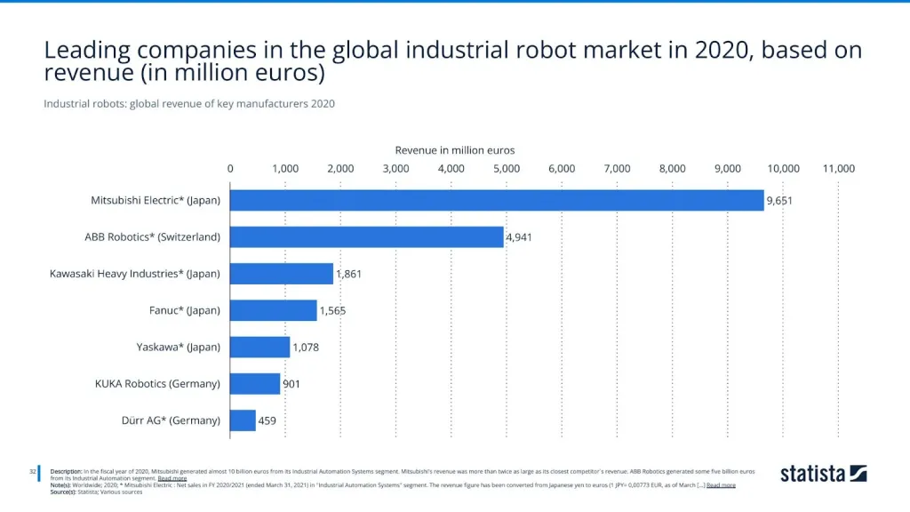 Industrial robots: global revenue of key manufacturers 2020