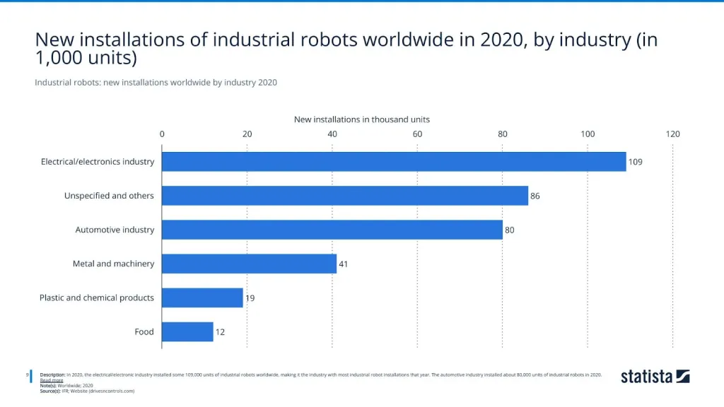 Industrial robots: new installations worldwide by industry 2020