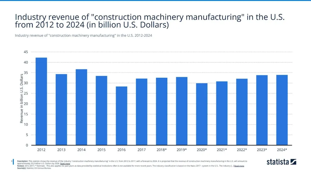 Industry revenue of "construction machinery manufacturing" in the U.S. 2012-2024
