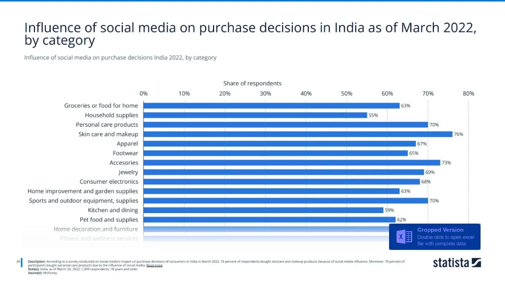 Influence of social media on purchase decisions India 2022, by category