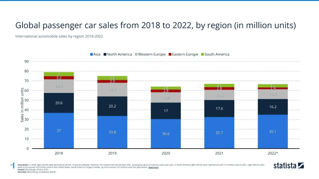International automobile sales by region 2018-2022