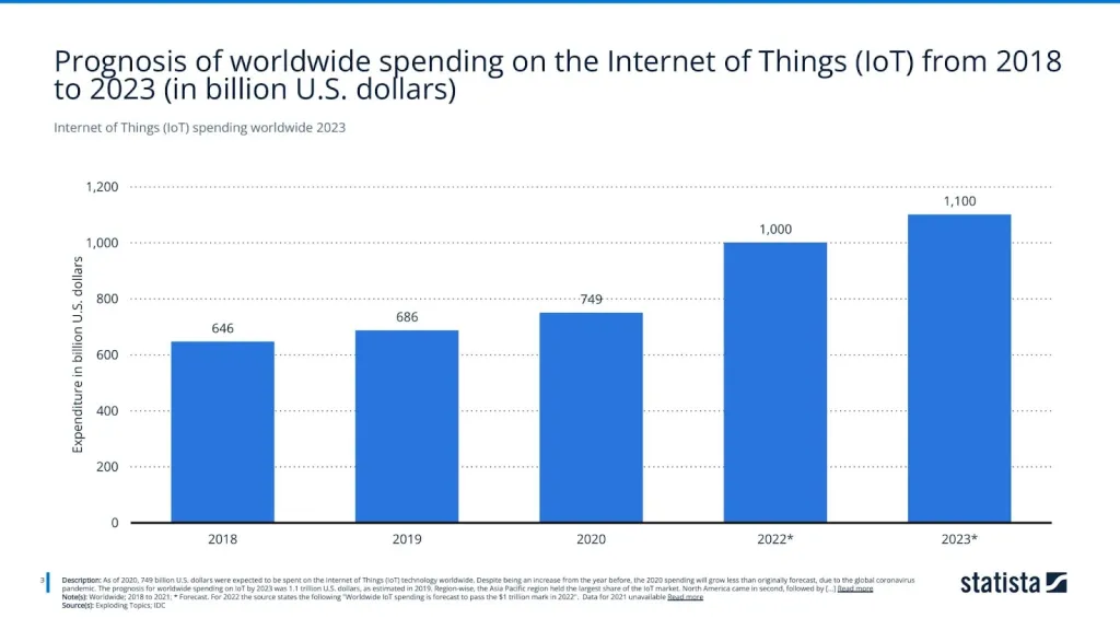 Internet of Things (IoT) spending worldwide 2023