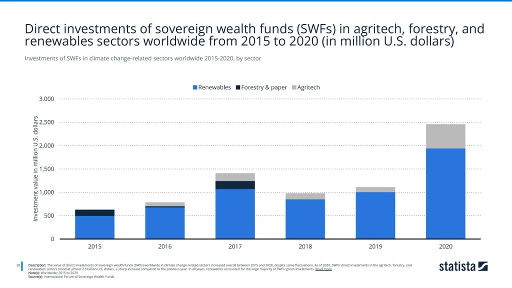 Investments of SWFs in climate change-related sectors worldwide 2015-2020, by sector