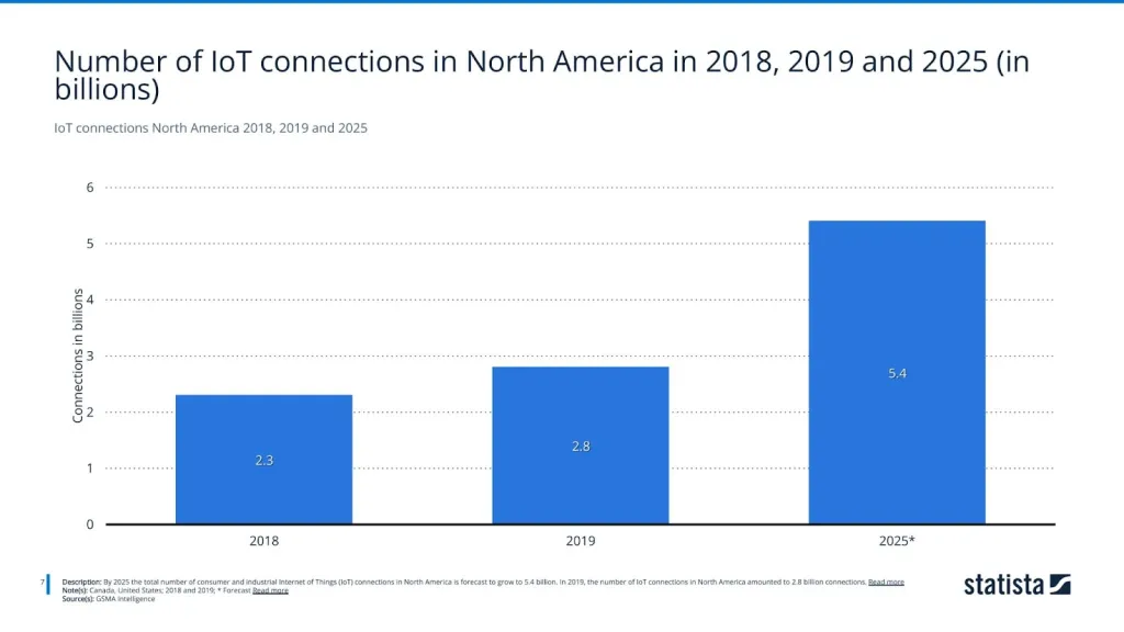 IoT connections North America 2018, 2019 and 2025