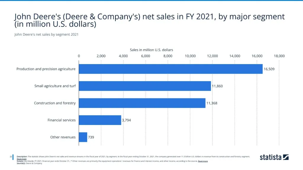 John Deere's net sales by segment 2021