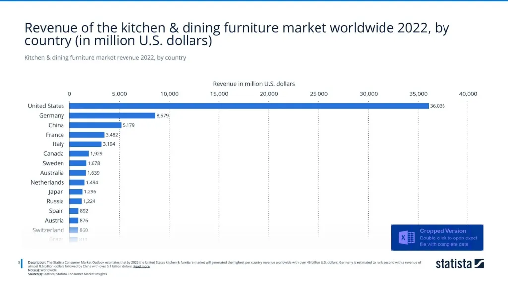 Kitchen & dining furniture market revenue 2022, by country