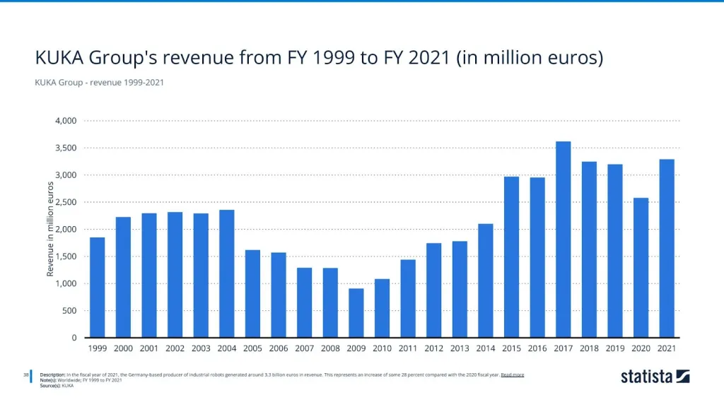 KUKA Group - revenue 1999-2021