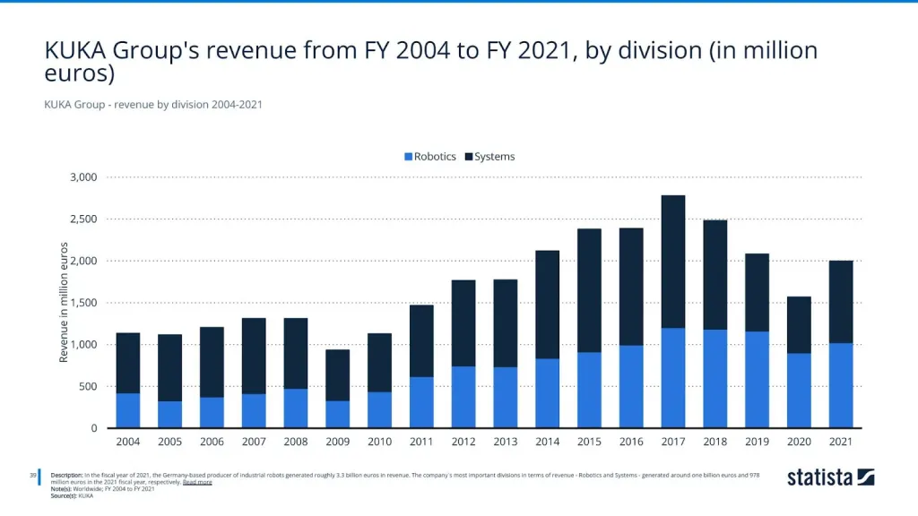 KUKA Group - revenue by division 2004-2021
