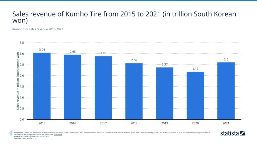 Kumho Tire sales revenue 2015-2021