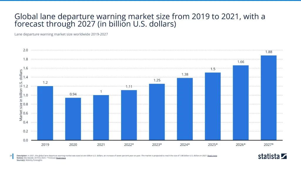Lane departure warning market size worldwide 2019-2027