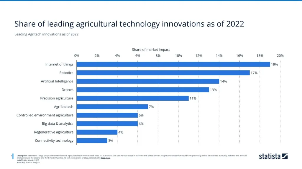 Leading Agritech innovations as of 2022