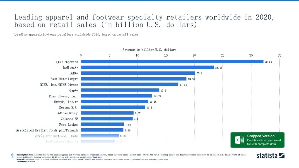 Leading apparel/footwear retailers worldwide 2020, based on retail sales