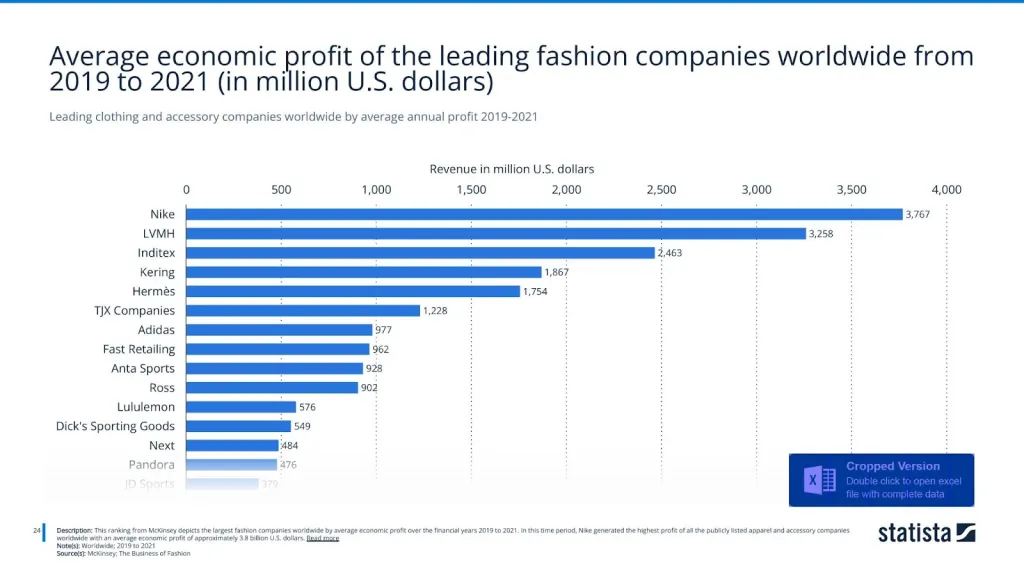 Leading clothing and accessory companies worldwide by average annual profit 2019-2021