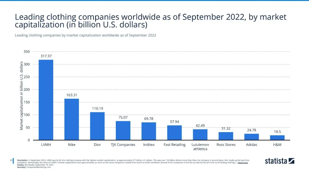 Leading clothing companies by market capitalization worldwide as of September 2022