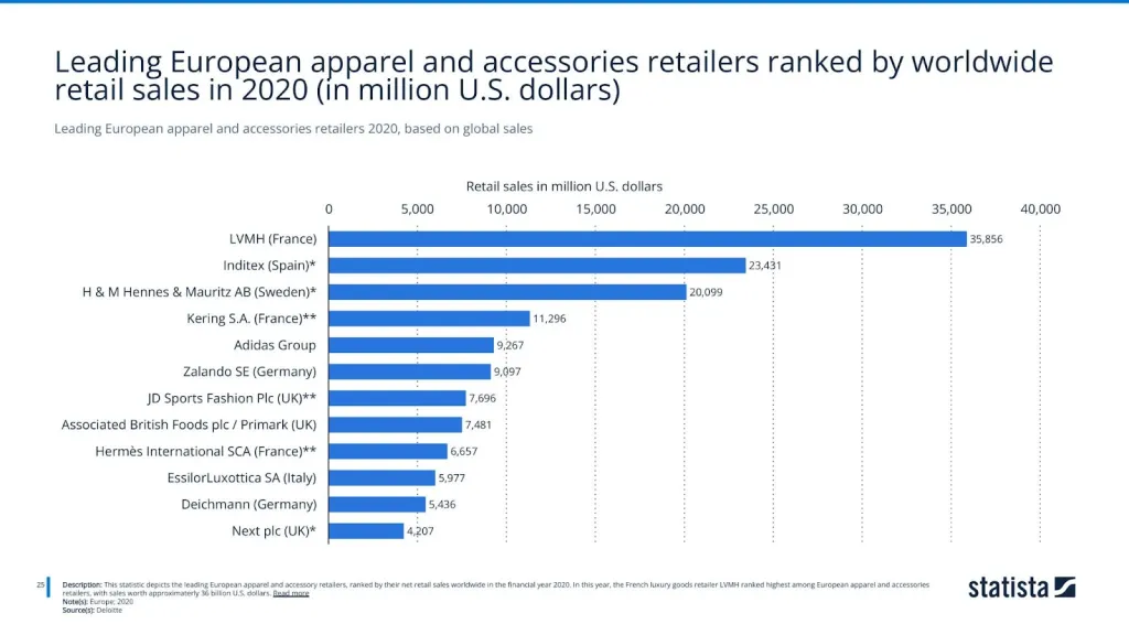 Leading European apparel and accessories retailers 2020, based on global sales