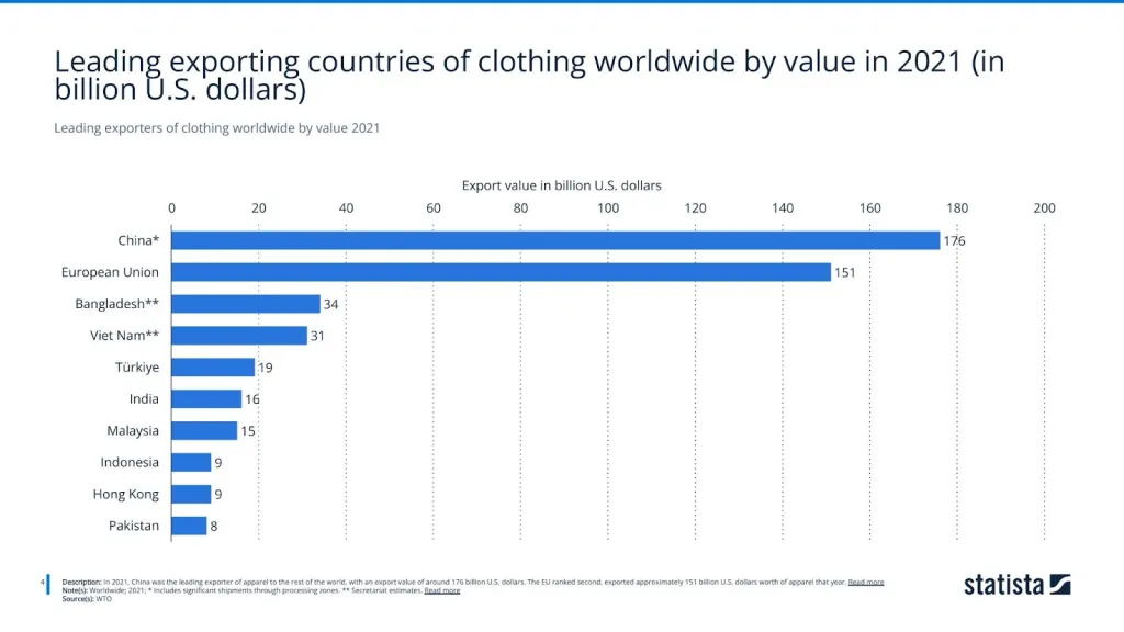 Leading exporters of clothing worldwide by value 2021