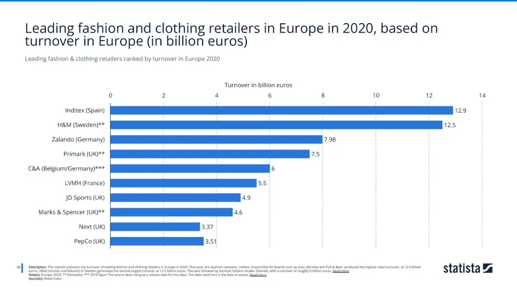 Leading fashion & clothing retailers ranked by turnover in Europe 2020