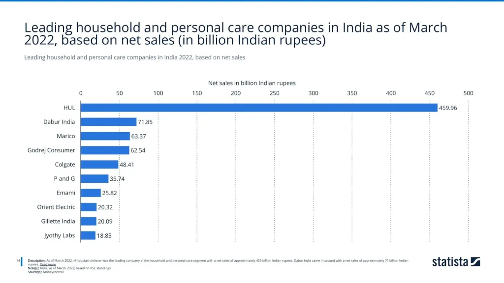 Leading household and personal care companies in India 2022, based on net sales