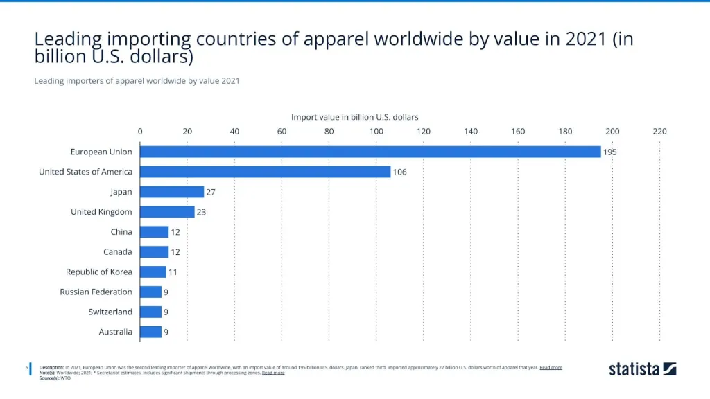 Leading importers of apparel worldwide by value 2021