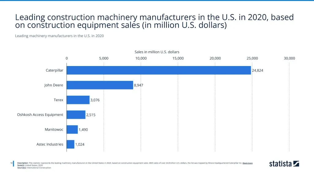Leading machinery manufacturers in the U.S. in 2020