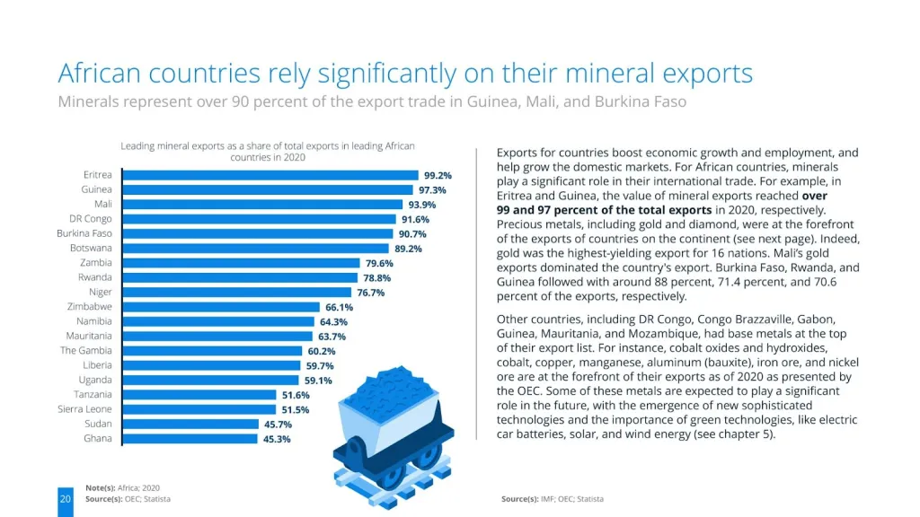 Leading mineral exports as a share of total exports in leading African countries in 2020