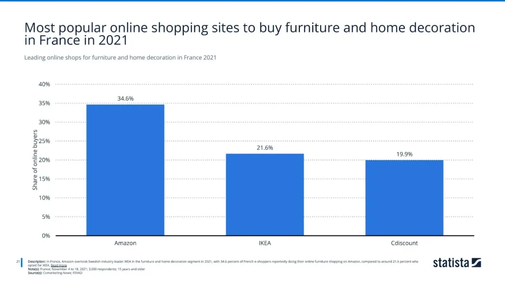 Leading online shops for furniture and home decoration in France 2021