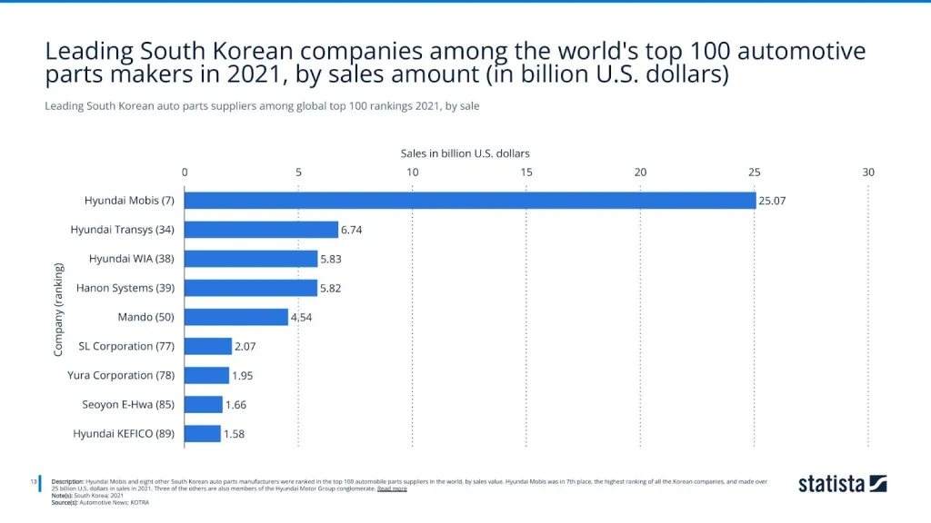 Leading South Korean auto parts suppliers among global top 100 rankings 2021, by sale