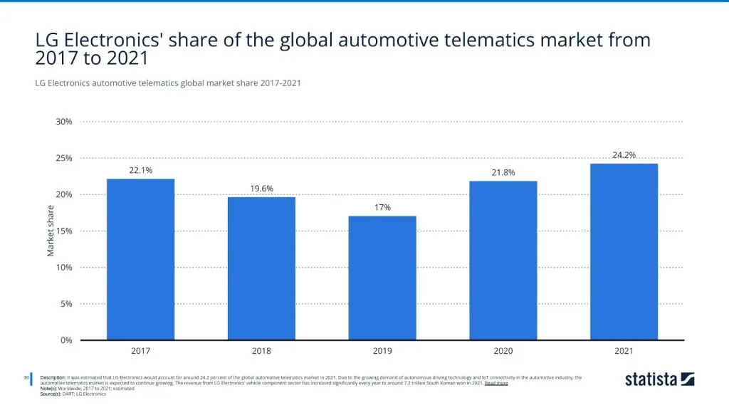 LG Electronics automotive telematics global market share 2017-2021