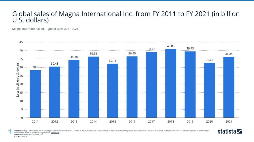 Magna International Inc. - global sales 2011-2021