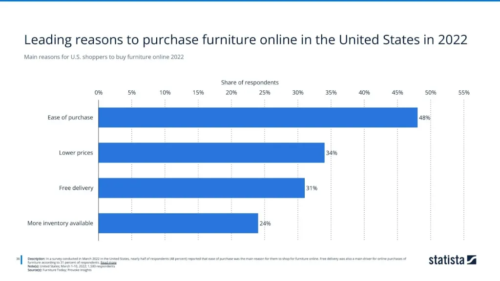 Main reasons for U.S. shoppers to buy furniture online 2022