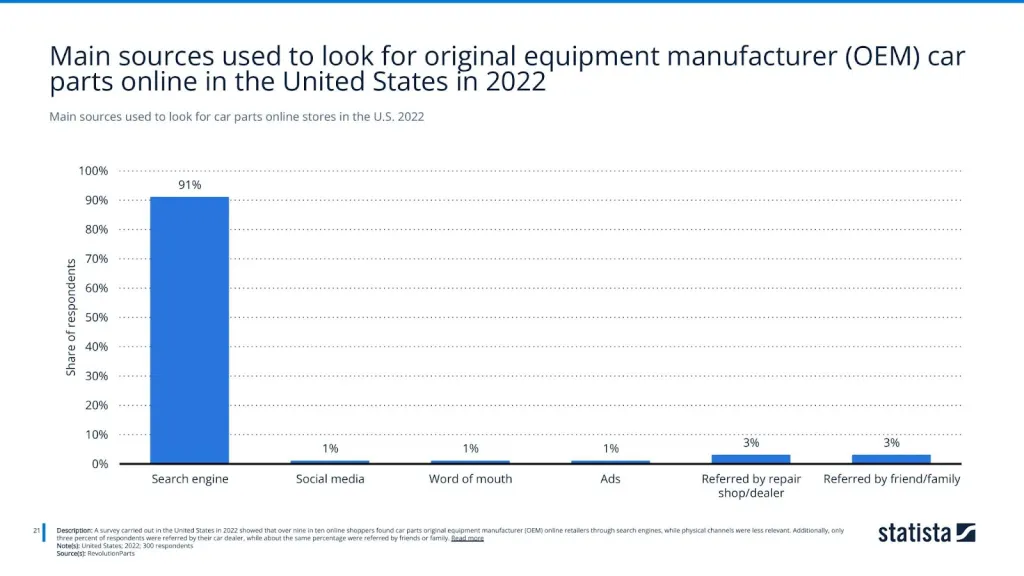 Main sources used to look for car parts online stores in the U.S. 2022