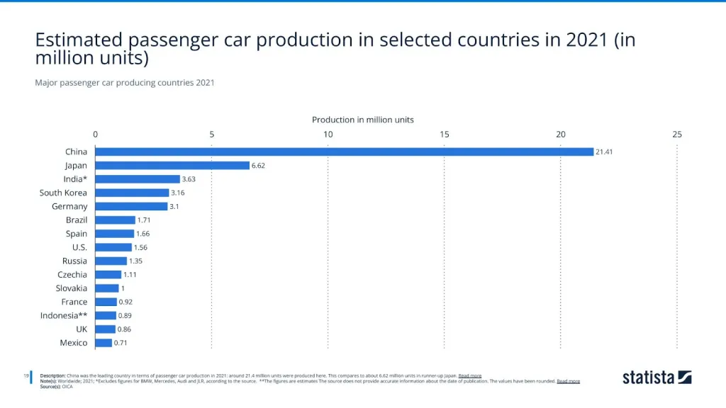 Major passenger car producing countries 2021