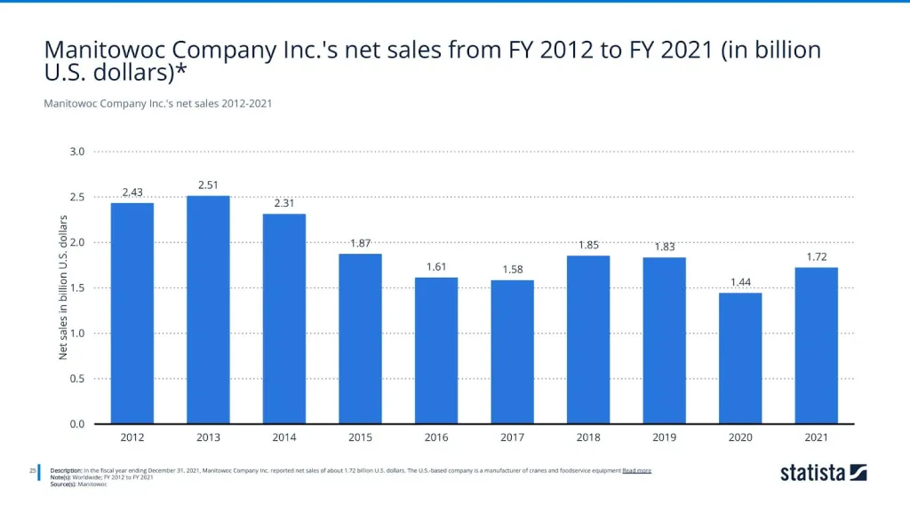 Manitowoc Company Inc.'s net sales 2012-2021