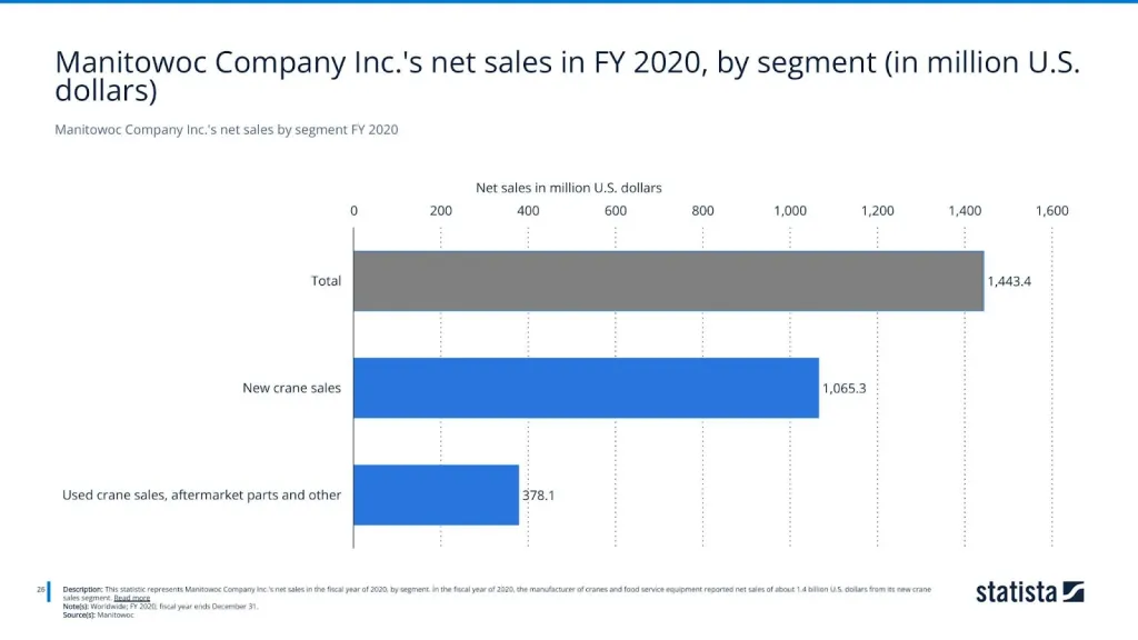 Manitowoc Company Inc.'s net sales by segment FY 2020