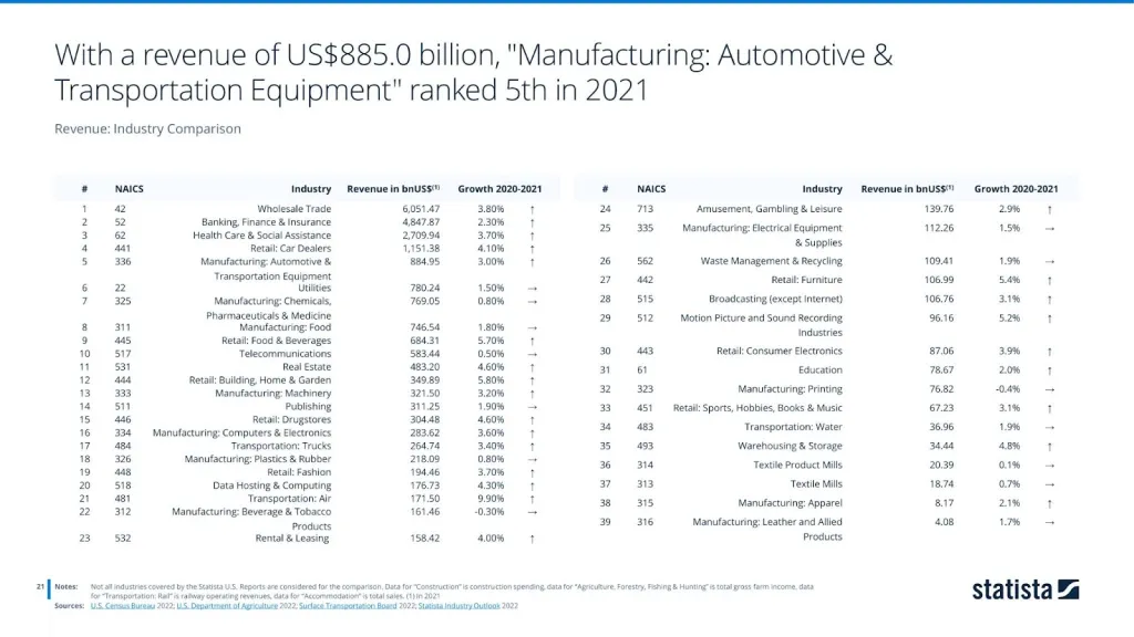 Manufacturing: automotive & transportation equipment ranked 5th in 2021