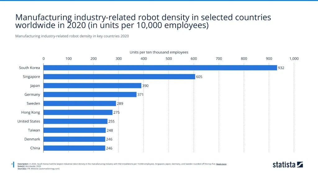Manufacturing industry-related robot density in key countries 2020