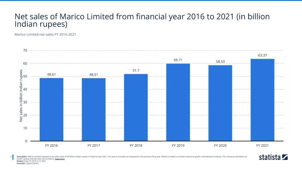 Marico Limited net sales FY 2016-2021